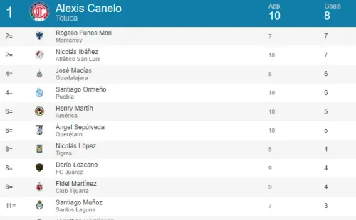 Tabla de goleo del Guardianes 2021 de la Liga MX. Foto: Opta