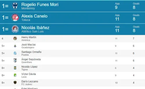 Tabla de goleo del Clausura 2021 de la Liga MX. Foto: Opta