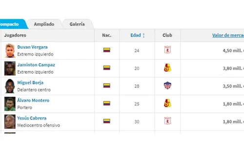 Tomado de Transfermarkt.com