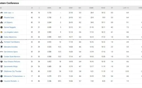Clasificación Conferencia Oeste NBA