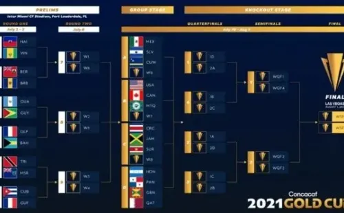 Así está el cuadro de la Copa Oro 2021 (Concacaf)