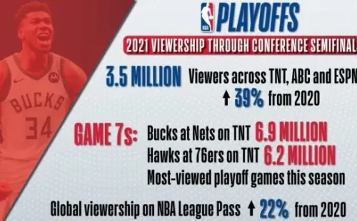 Ratings Playoffs NBA