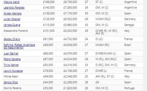 Los salarios de la plantilla del PSG. Salary Football.
