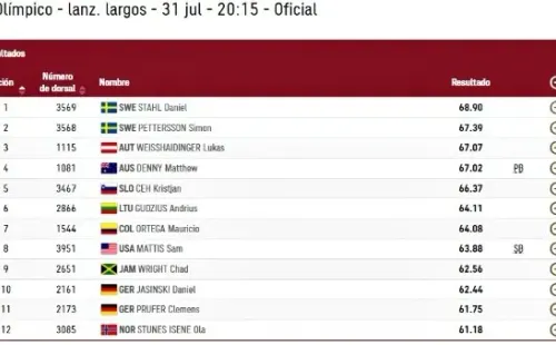 Resultados finales de la final de Lanzamiento de Disco en Tokio 2020