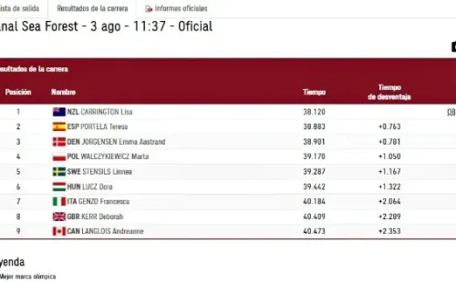 Resultados de la final de Canotaje K1 200 femenino en Tokio 2020