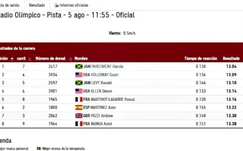 Resultados finales de los 110 metros con valla en Tokio 2020