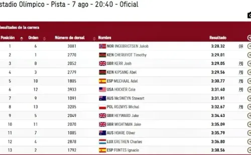 Resultados finales de los 1500 metros masculino en Tokio 2020