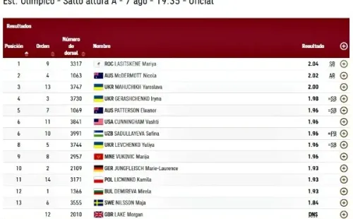 Resultados finales del Salto en Alto femenino en Tokio 2020