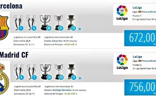Valores de los planteles de Barcelona y Real Madrid