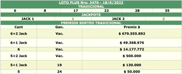 Loto plus tradicional 18 de junio