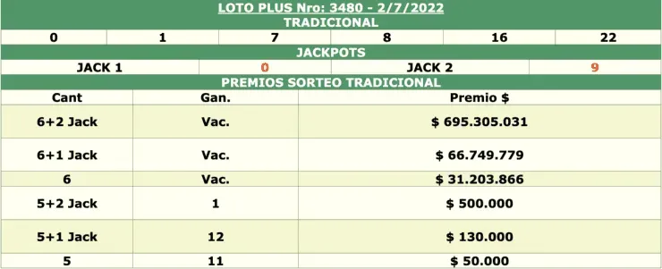 Loto Plus 2 julio