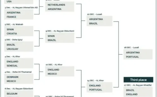 Así quedaría el cuadro de definición de Qatar 2022