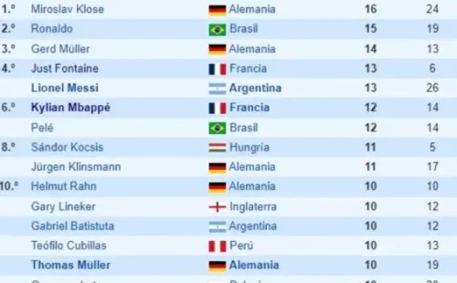 Máximos goleadores en la Copa del Mundo: TW