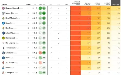 Las probabilidades de ser campeón de la Champions League de cada participantes según fivethirtyeight.com.