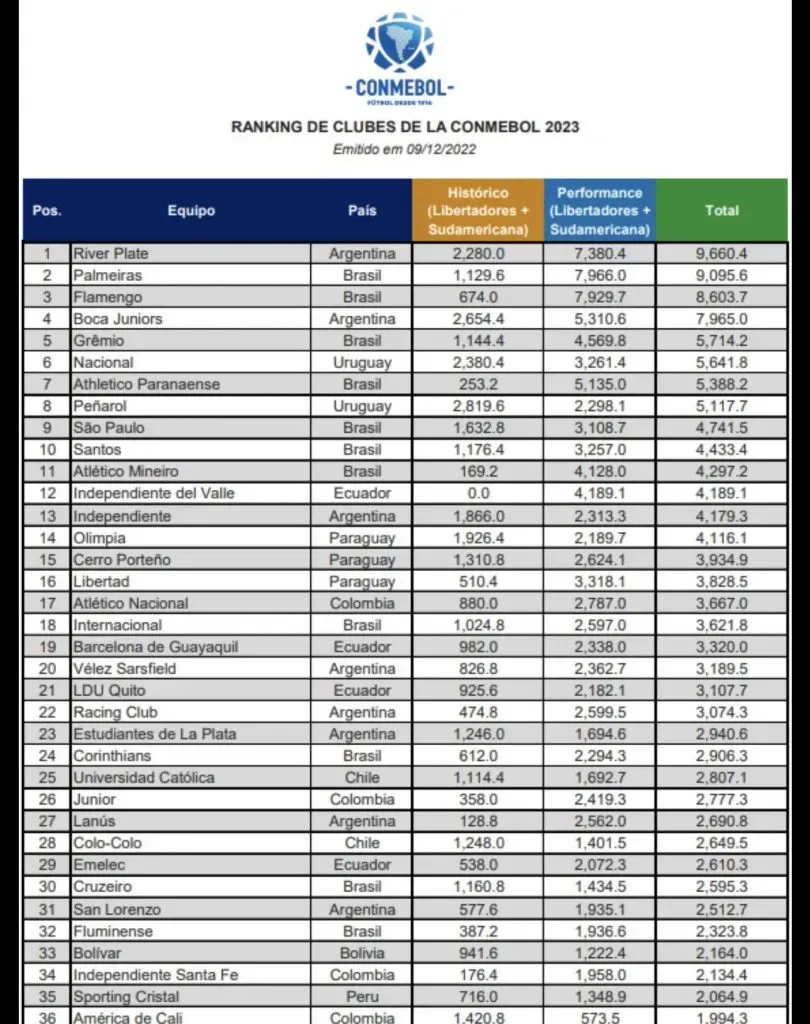 El Ranking Histórico de Clubes de la Conmebol.