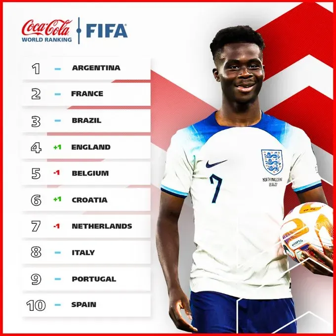 Top Ten del Ranking Mundial de Selecciones de la FIFA. FIFA.com