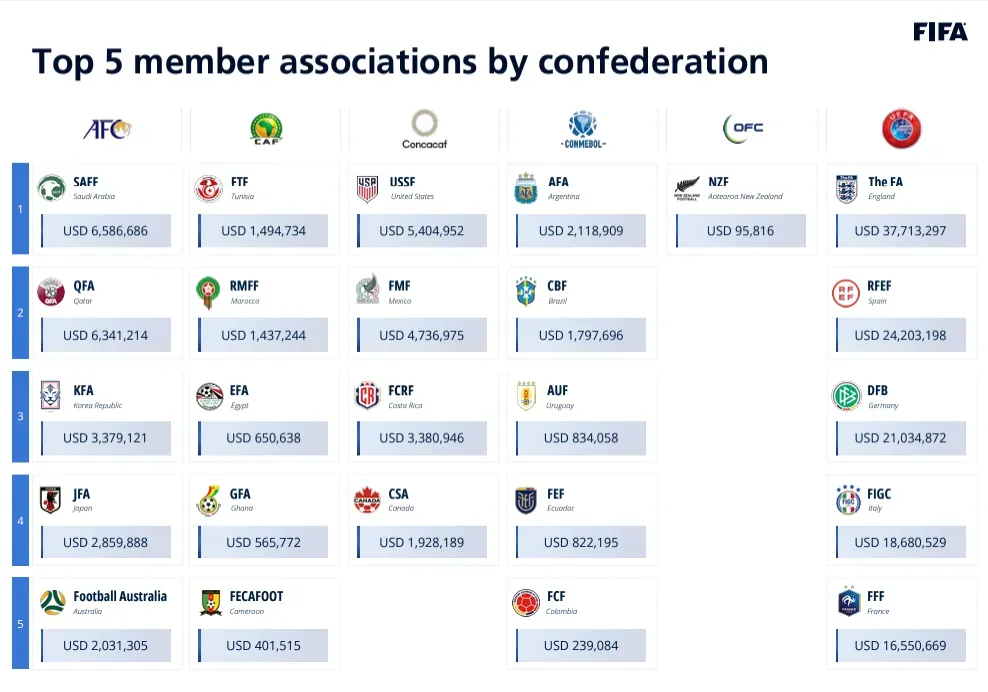 La distribución de los fondos para la distintas confederaciones. FIFA.com
