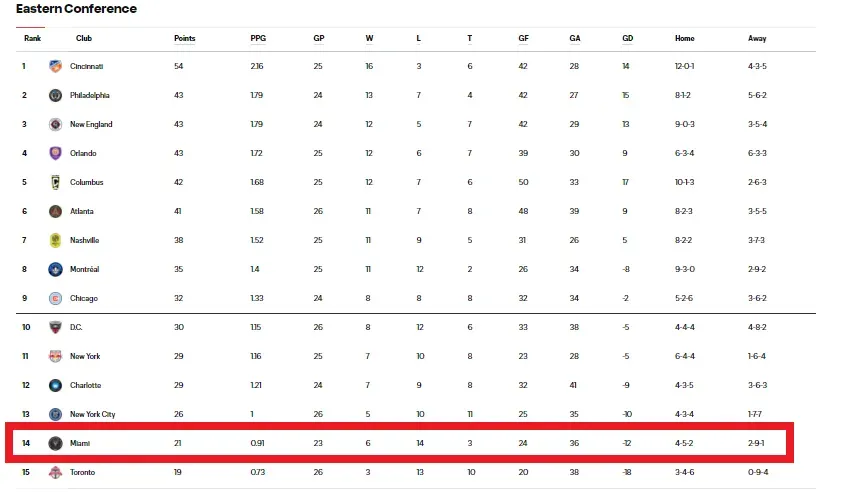 Tabla de posiciones MLS 2023 (Foto: https://www.mlssoccer.com/)