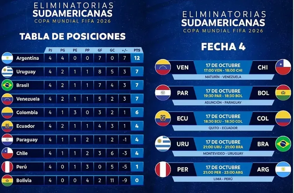 La tabla de posiciones de las Eliminatorias CONMEBOL a la siguiente Copa del Mundo de la FIFA 2026.