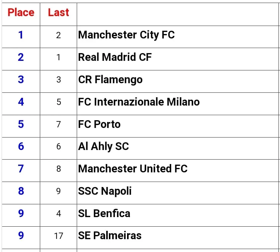 Top Ten de los mejores clubes del mundo según la IFFHS.