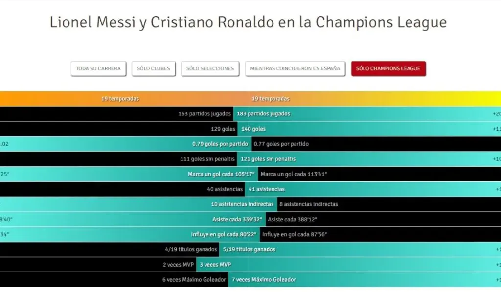 Lionel Messi vs. Cristiano Ronaldo en la UCL: TW