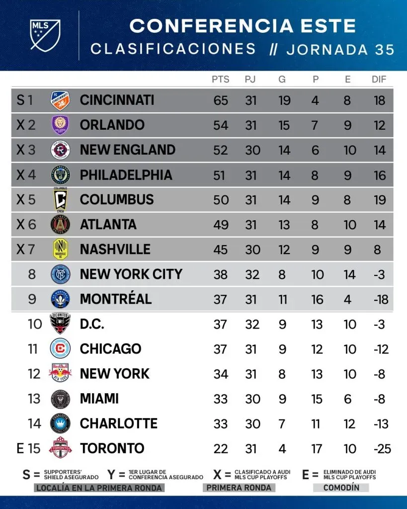 Tabla de posiciones Conferencia Este MLS 2023 (Foto: X / @MLSes)