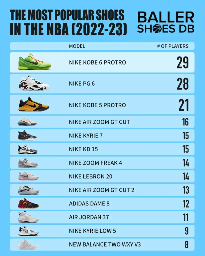 Zapatillas más populares de la NBA 2022-23. Foto: (https://ballershoesdb.com/)