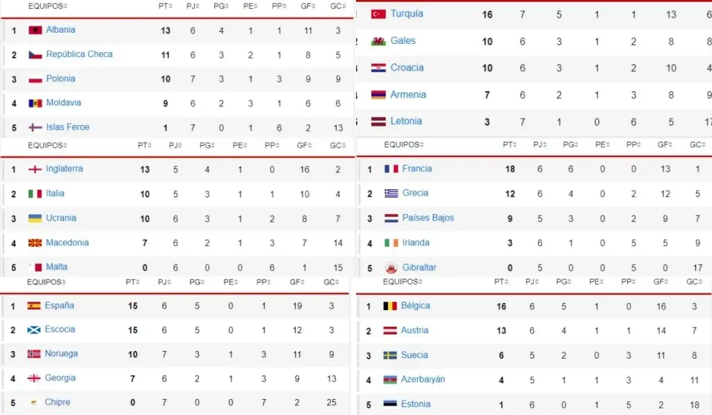 Seis de los grupos de eliminatorias a la Eurocopa del 2024: Tw