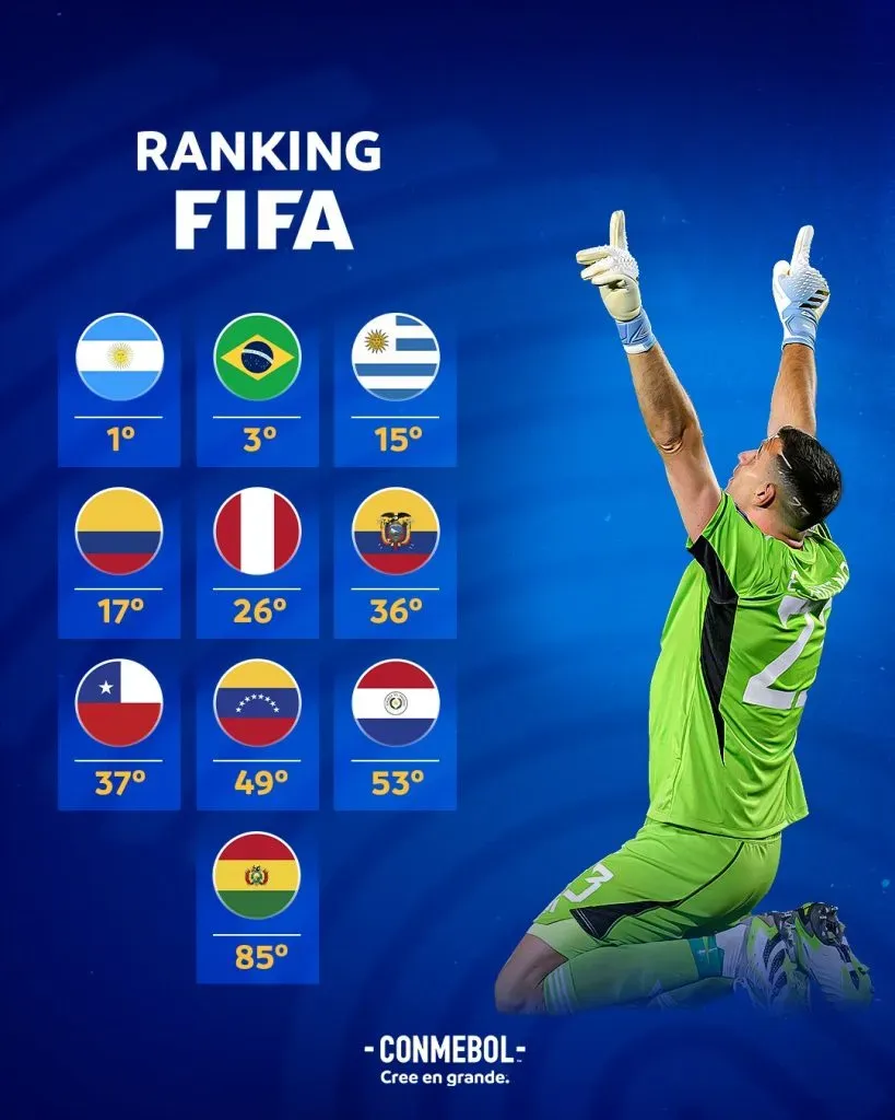 Los puestos de las selecciones sudamericanas en el Ranking FIFA. (Foto: Conmebol).