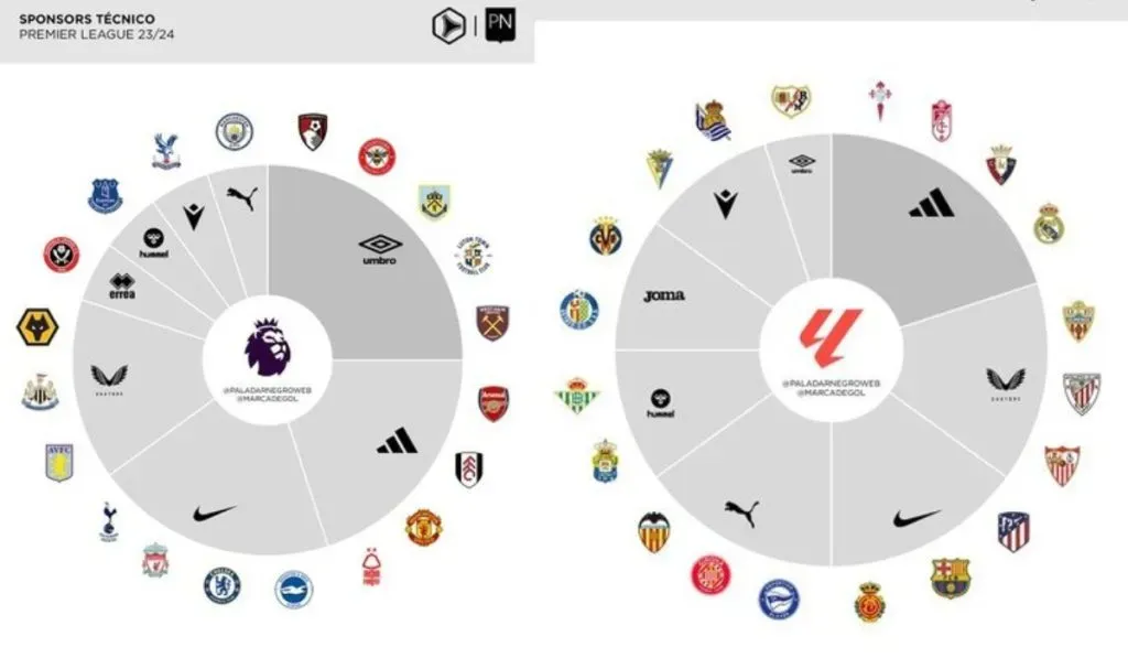 Distribución de patrocinios en LaLiga o Premier League: @PaladarNegro