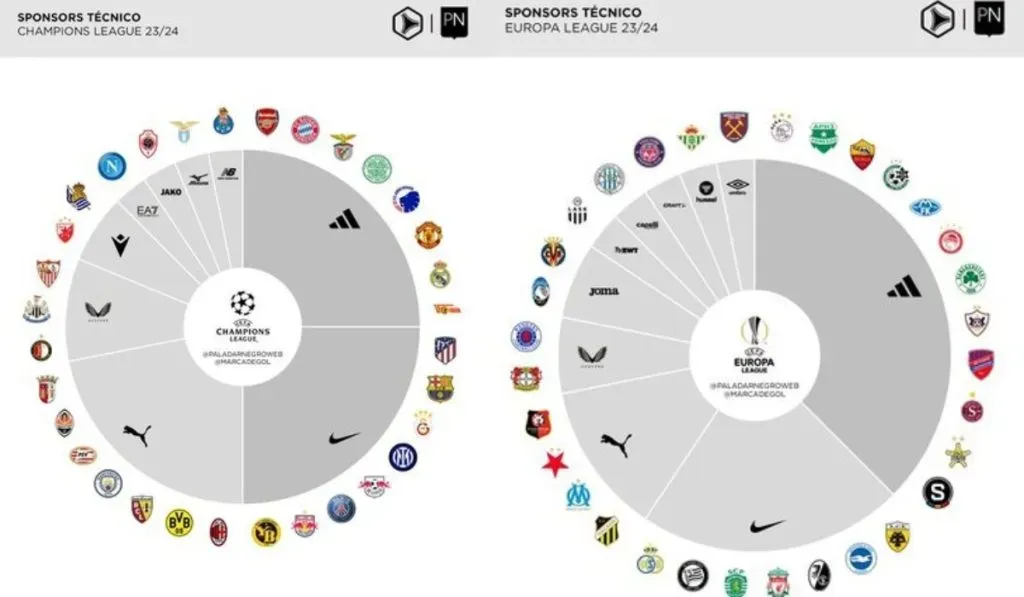 Distribución de patrocinios en Champions o Europa League: @PaladarNegro