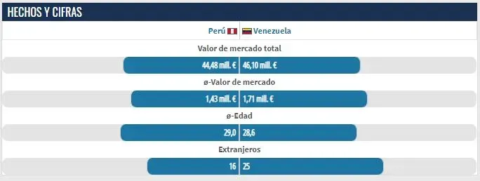 El valor de Perú y Venezuela en la previa por Eliminatorias. (Foto: Transfermarkt).