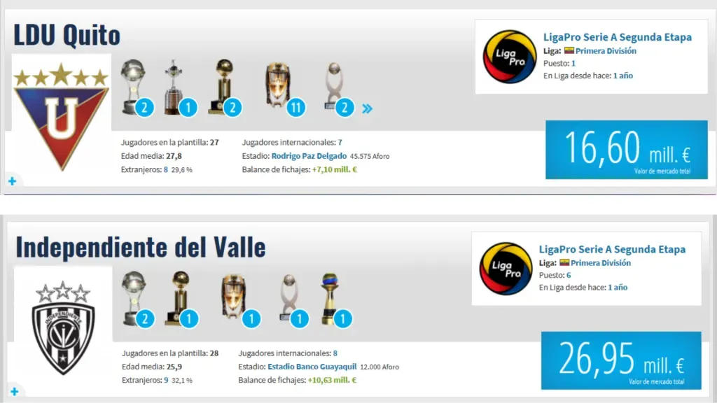 Este es el valor de las plantillas de los equipos finalistas de la LigaPro. (Captura de pantalla: Tranfermark)