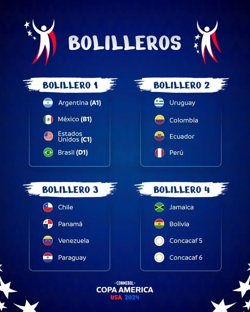 Así están divididos los bolilleros del sorteo de la Copa América 2024. Foto: CONMEBOL.