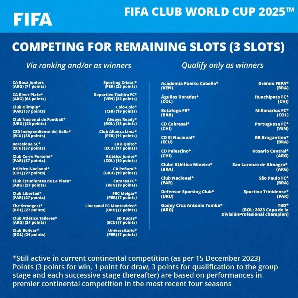 Ranking FIFA de los equipos CONMEBOL para el Mundial de Clubes 2025. Foto: FIFA.
