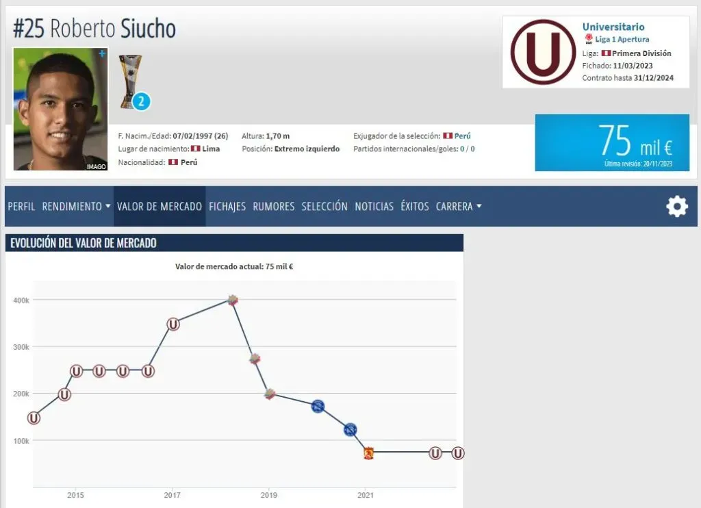 Escala de valoración como profesional de Roberto Siucho. (Foto: Transfermarkt).