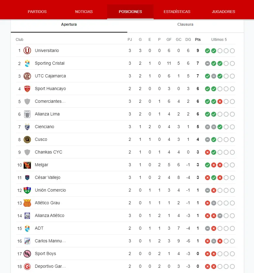 Universitario líder del Torneo Apertura. (Foto: Liga 1 Prensa)