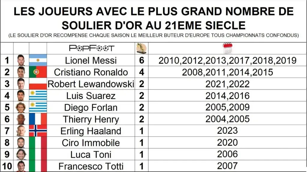 Más botas de oro en el Siglo XXI. (Foto: X / @M30Xtra)