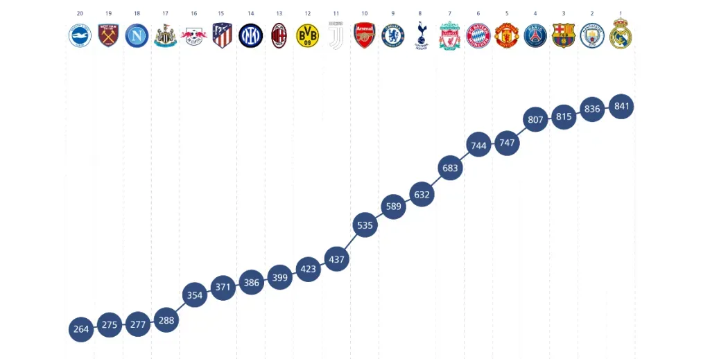 El gráfico con el que la UEFA develó los números de la temporada 2022/2023. UEFA.com.