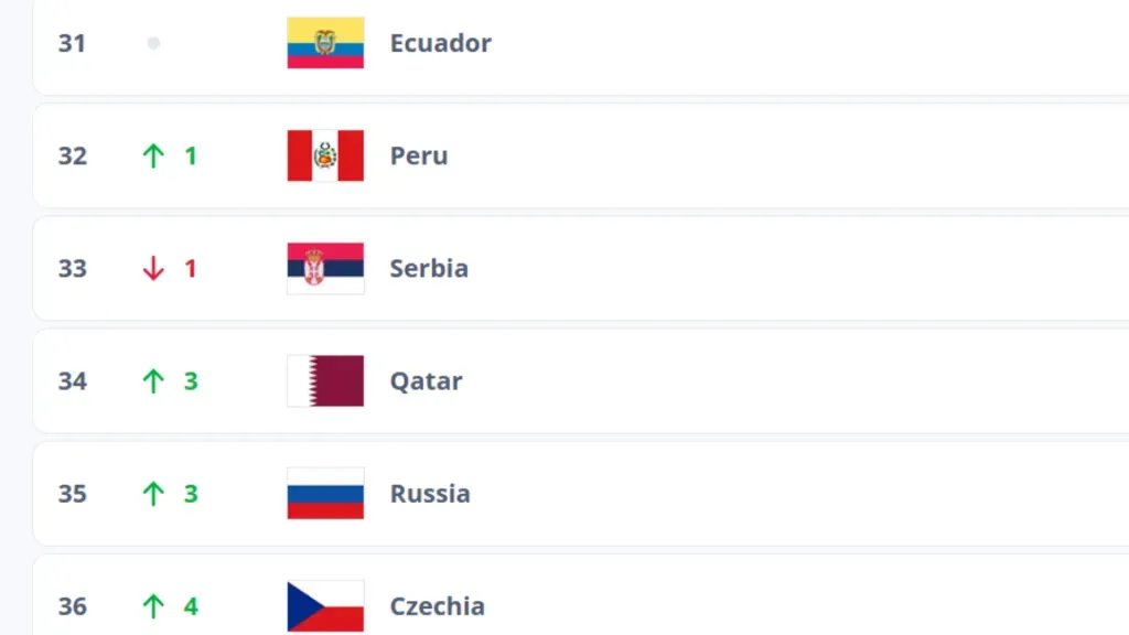 Este es el puesto de la Selección de Ecuador en el ranking FIFA. (Foto: FIFA)