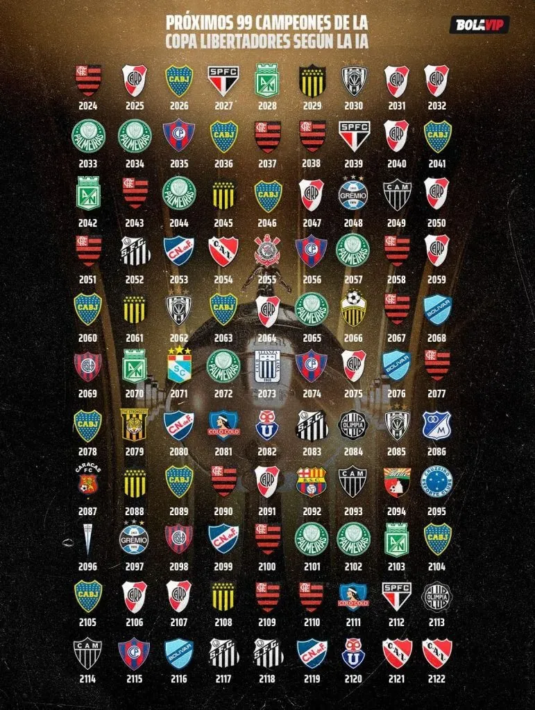 Campeones de la Copa Libertadores hasta el 2122 según la Inteligencia Artificial.