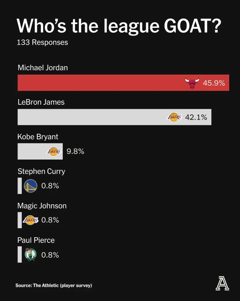 El GOAT según los jugadores actuales de la NBA. (Foto: X / @TheAthletic)