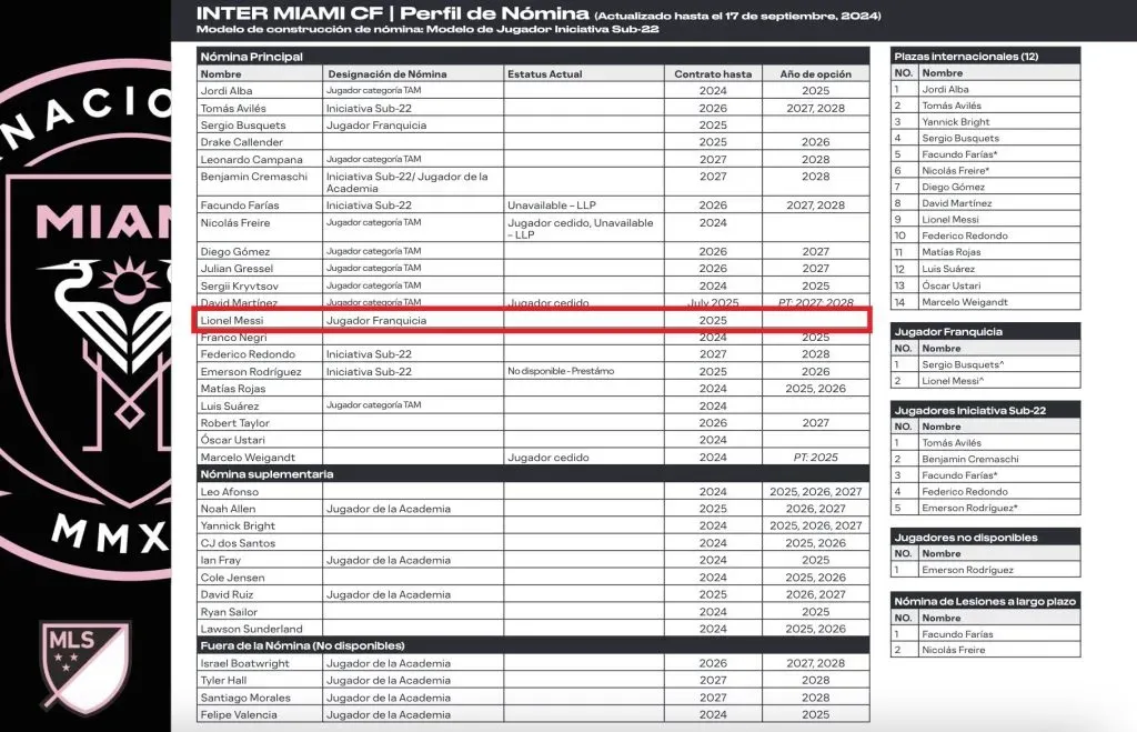 Contratos en Inter Miami