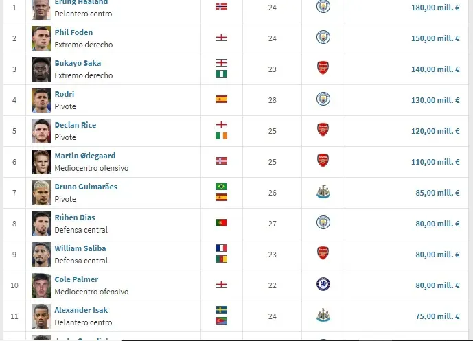 Top 10 Premier League – TransferMrkt.