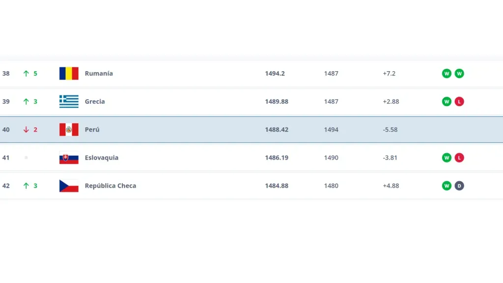 El ranking de Perú en la clasificación de selecciones. (Foto: captura de pantalla web FIFA)