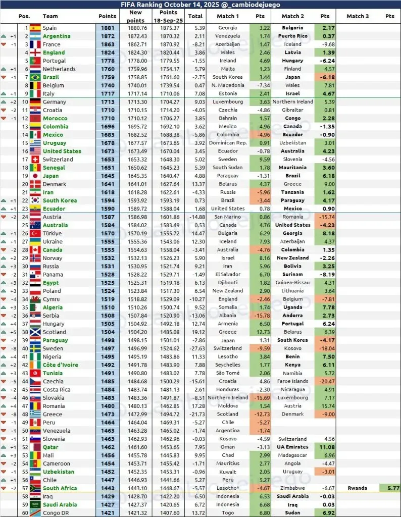 Así quedaría el ranking FIFA para la Selección de Colombia. (Foto: @_cambiodejuego)