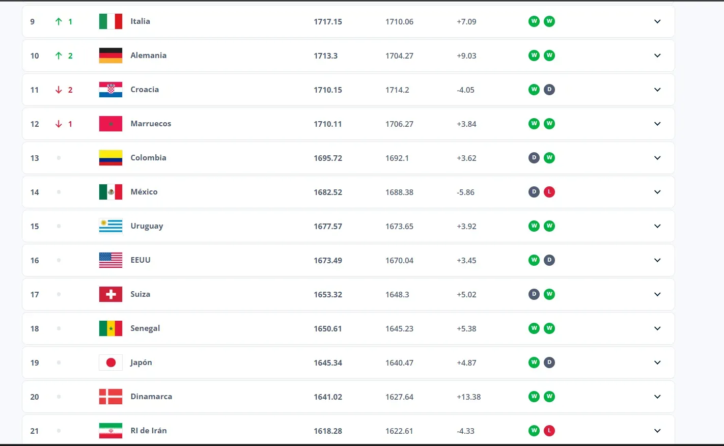 Alemania e Italia están en el top 10 ranking FIFA.