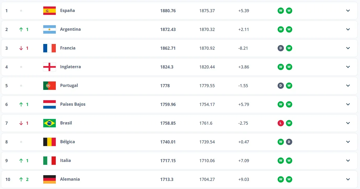Así quedó el Ranking FIFA con la última actualización que se hizo en octubre.