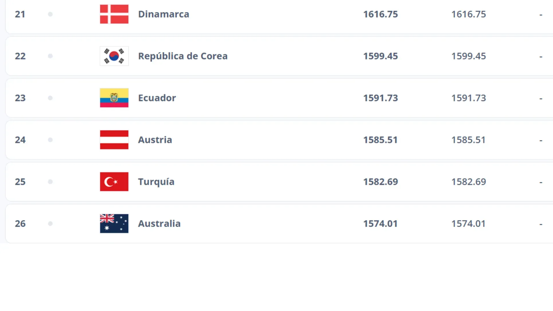 El Ranking FIFA de Ecuador de cara al Mundial 2026. (Foto: Captura de pantalla)