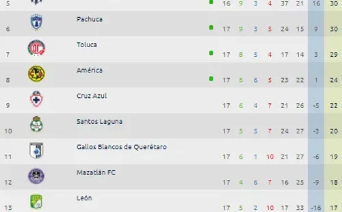 Tabla de posiciones Liga MX Femenil. Foto: Liga MX Oficial